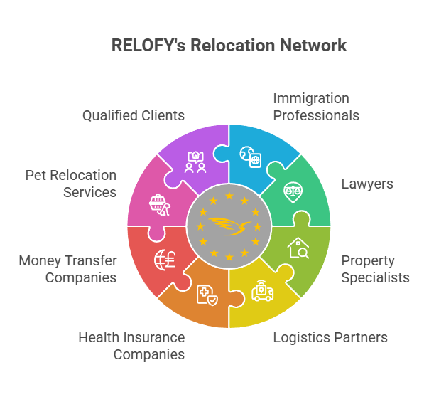 RELOFY's Relocation Network